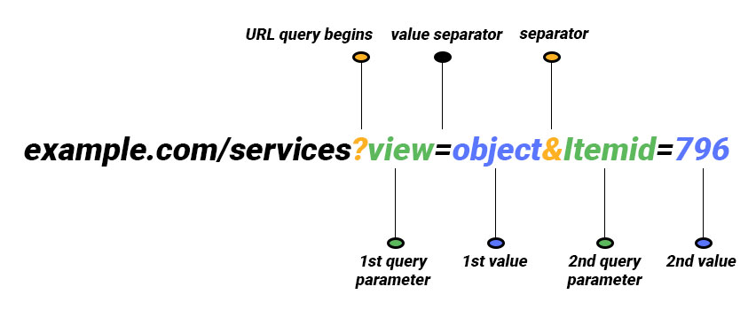 Parameters in URL
